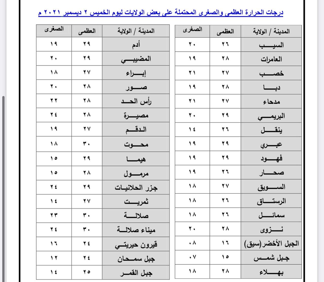 حالة الطقس قبل الإجازة الأسبوعية