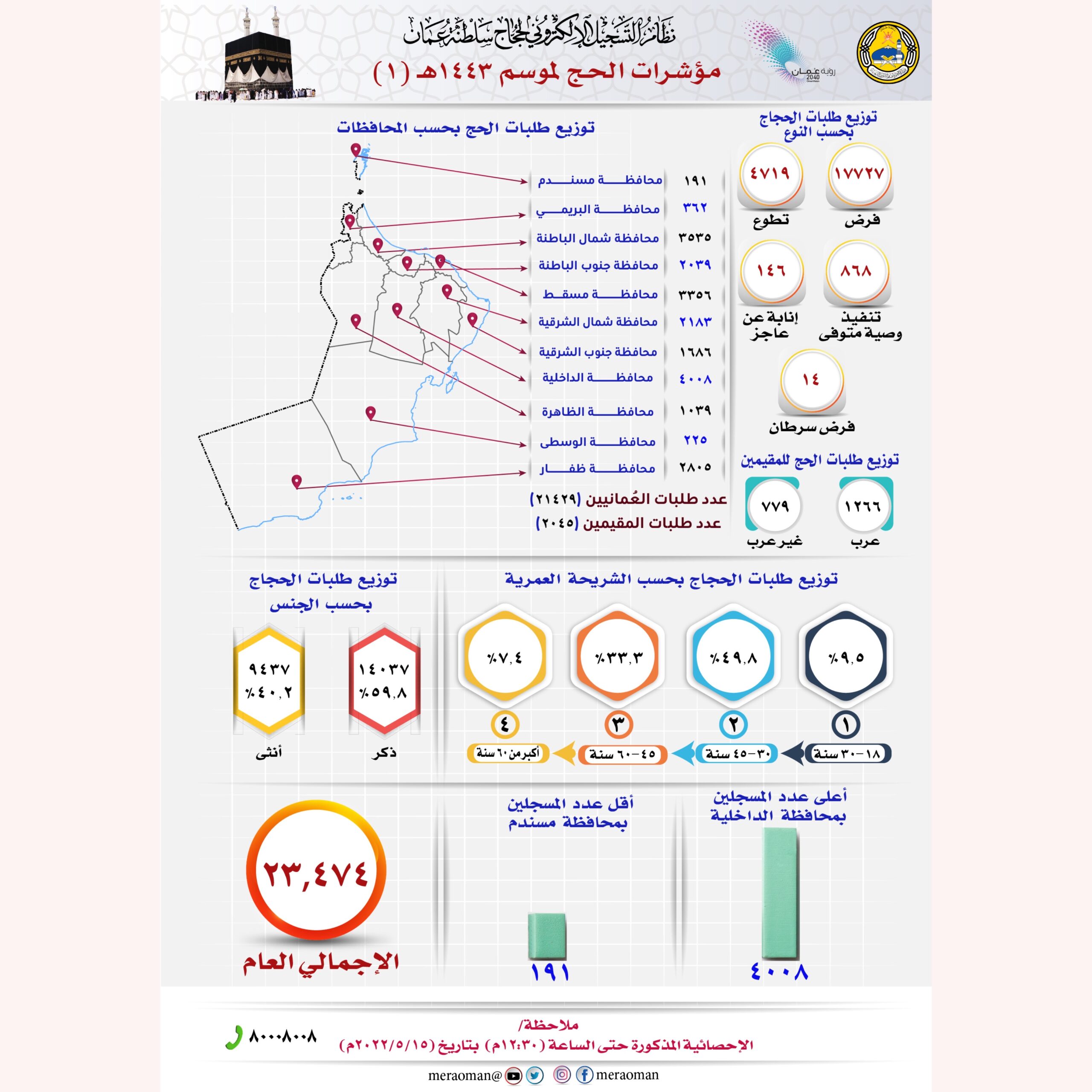الإعلان عن أرقام طلبات حج هذا العام