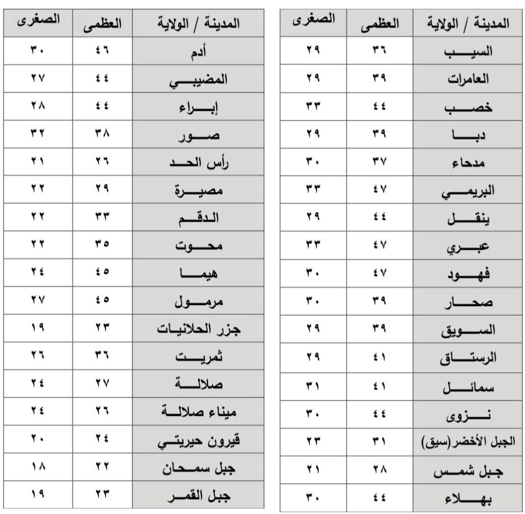 توقعات بسحب وأمطار، ما المناطق التي تشملها؟