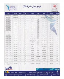 بالجداول: أكثر من 335 فرصة وظيفية في القطاع الخاص