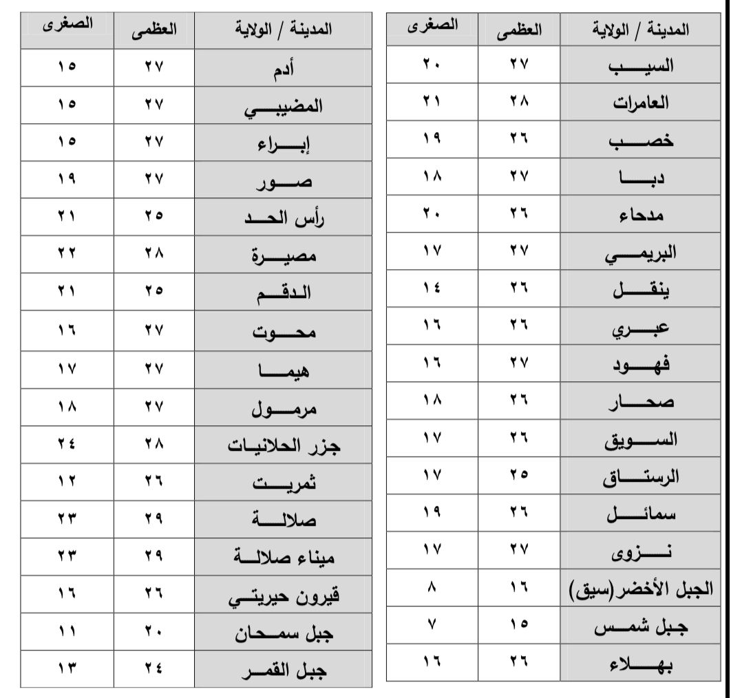 طقس الجمعة: تدفق للسحب وأعلى حرارة 29