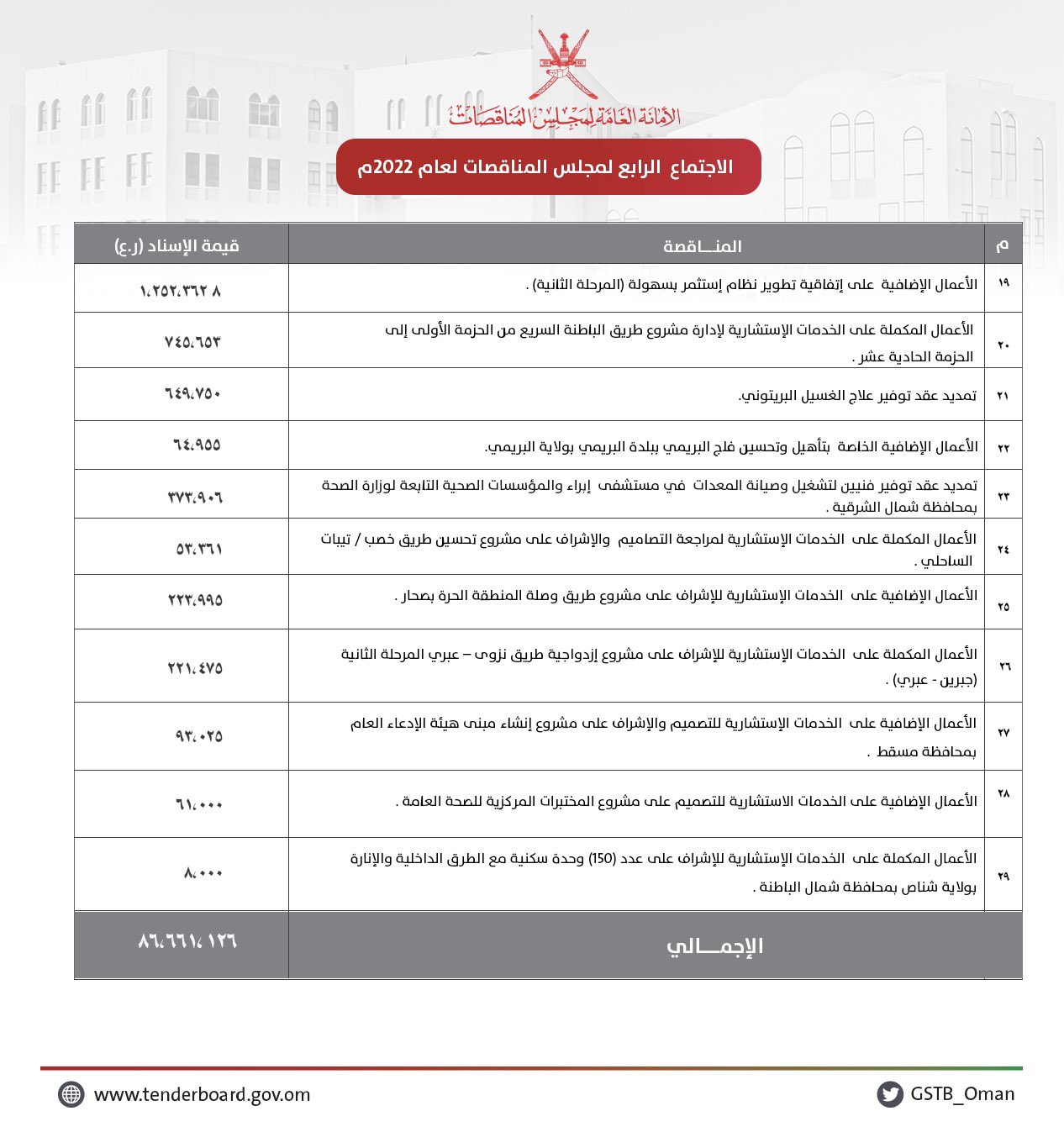 بأكثر من 80 مليون ريال: إسناد 29 مناقصة