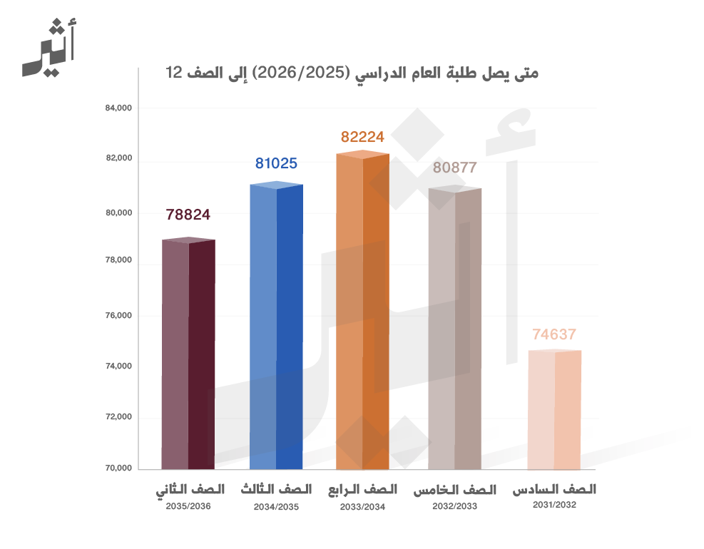 أعداد الطلبة في الصفوف الدراسية في العام الدراسي  2025/2026