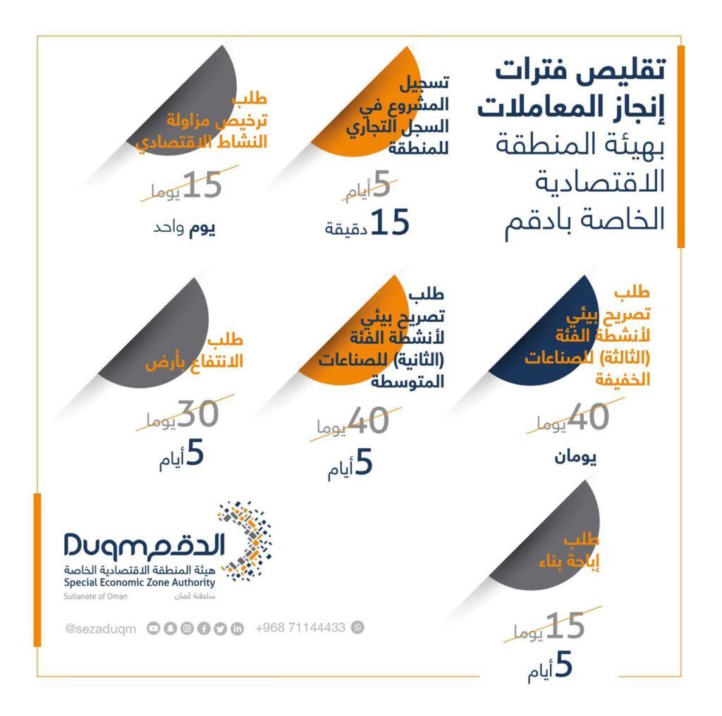 أقصاها 5 أيام: تقليص فترات إنجاز معاملات المستثمرين في الدقم
