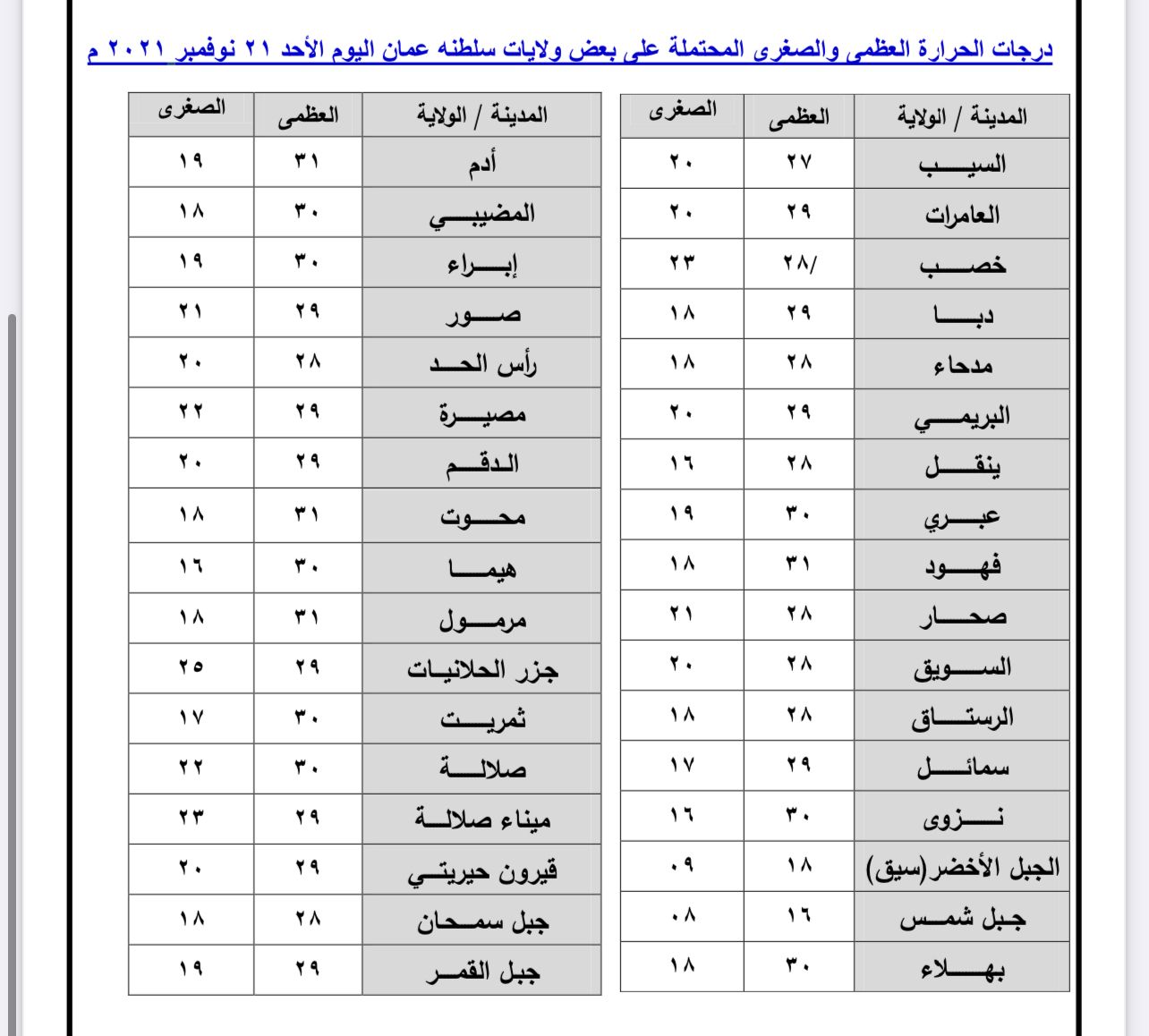 هل تبحث عن المنطقة الأقل حرارة اليوم في سلطنة عمان؟