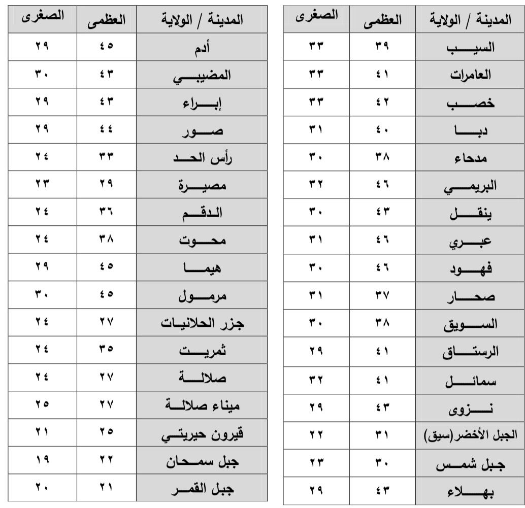 طقس السلطنة: 20 منطقة تسجل أقل من 30 درجة، هل منطقتك من ضمنها؟