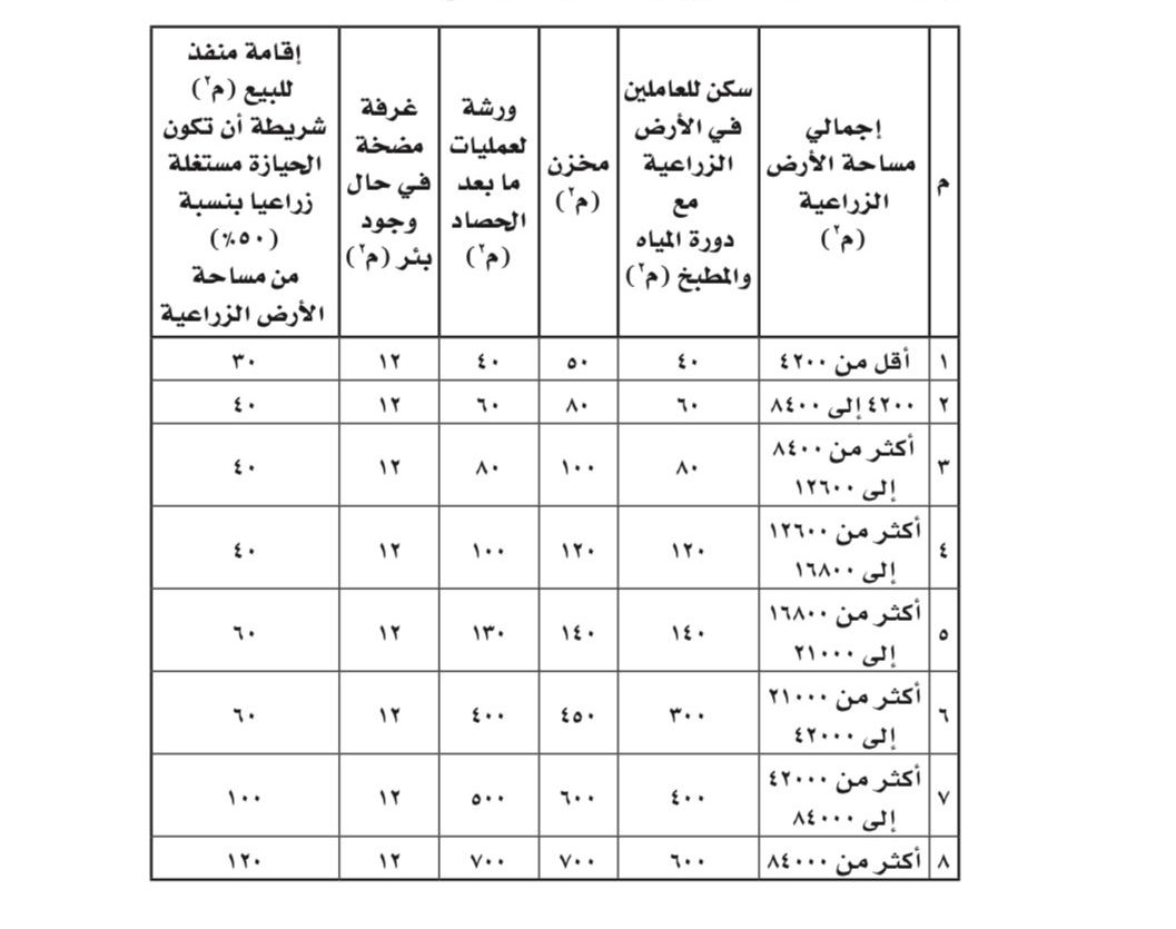 من 16 فصلاً إلى 5 فصول، إليك أبرز  ما ورد في لائحة تنظيم استخدام الأراضي الزراعية