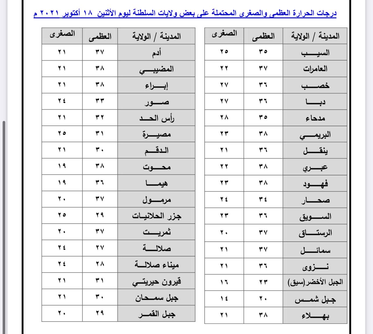 توقعات الطقس اليوم: شاركنا أجواء ولايتك