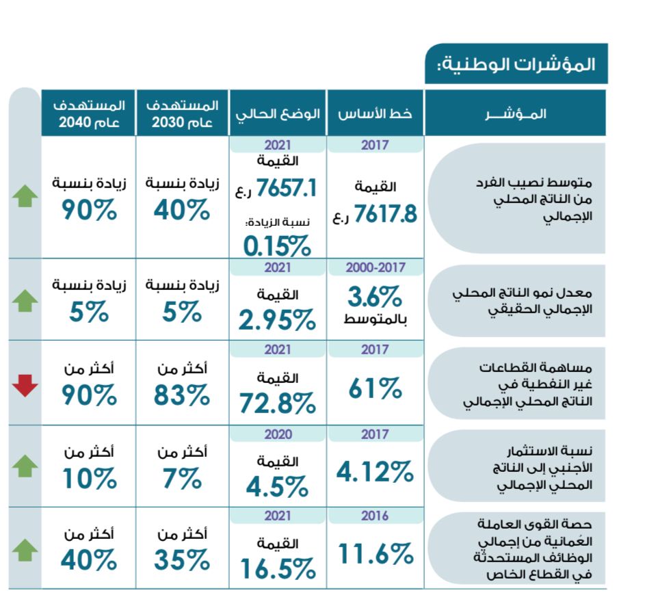 بنسخة عامة وأخرى “للمواطن”: أرقام وإحصائيات مهمة في تقرير جديد لوحدة متابعة تنفيذ رؤية عمان 2040