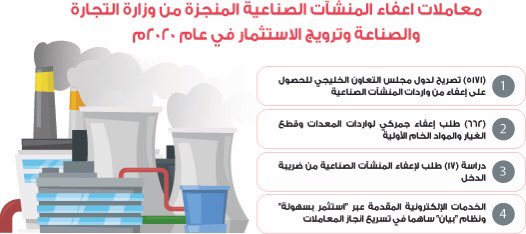 أكثر من 600 طلب إعفاء لواردات المعدات وقطع الغيار