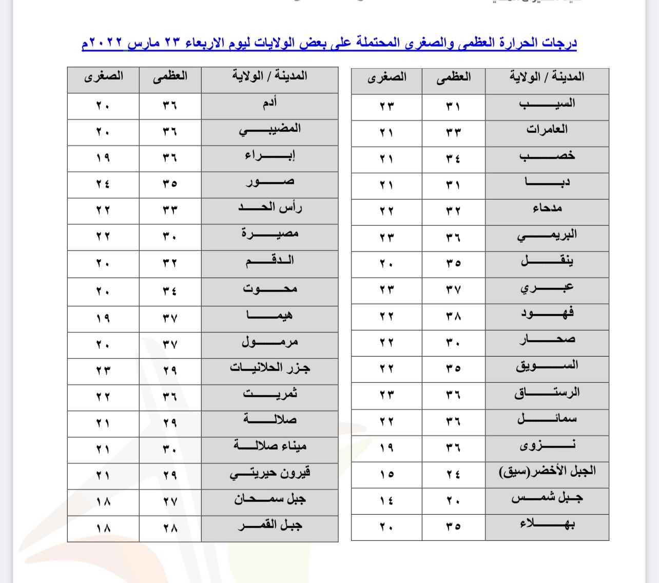 إليك هذا التقرير عن طقس اليوم