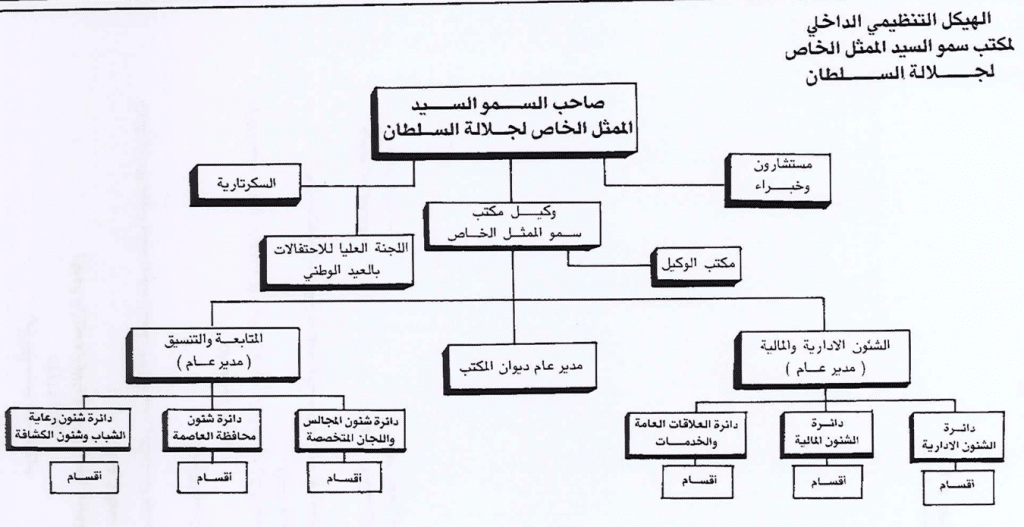 تفاصيل المرسوم السلطاني الخاص بالأمانة العامة للاحتفالات الوطنية