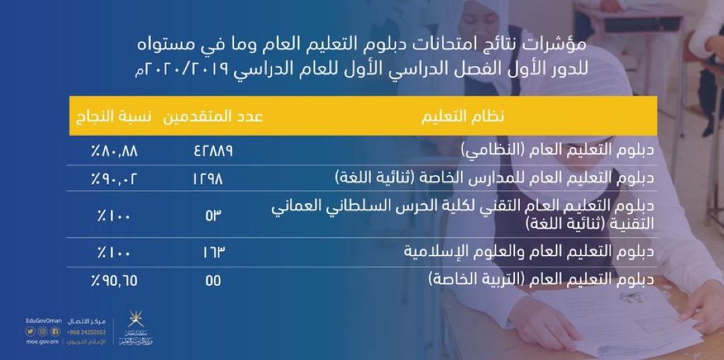 اعتماد نتائج دبلوم التعليم وتحديد موعد الإعلان عنها