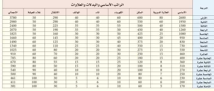 رواتبها بين 2980- 1025 ريالا عُمانيًا: الإعلان عن مجموعة وظائف في مؤسسة حكومية