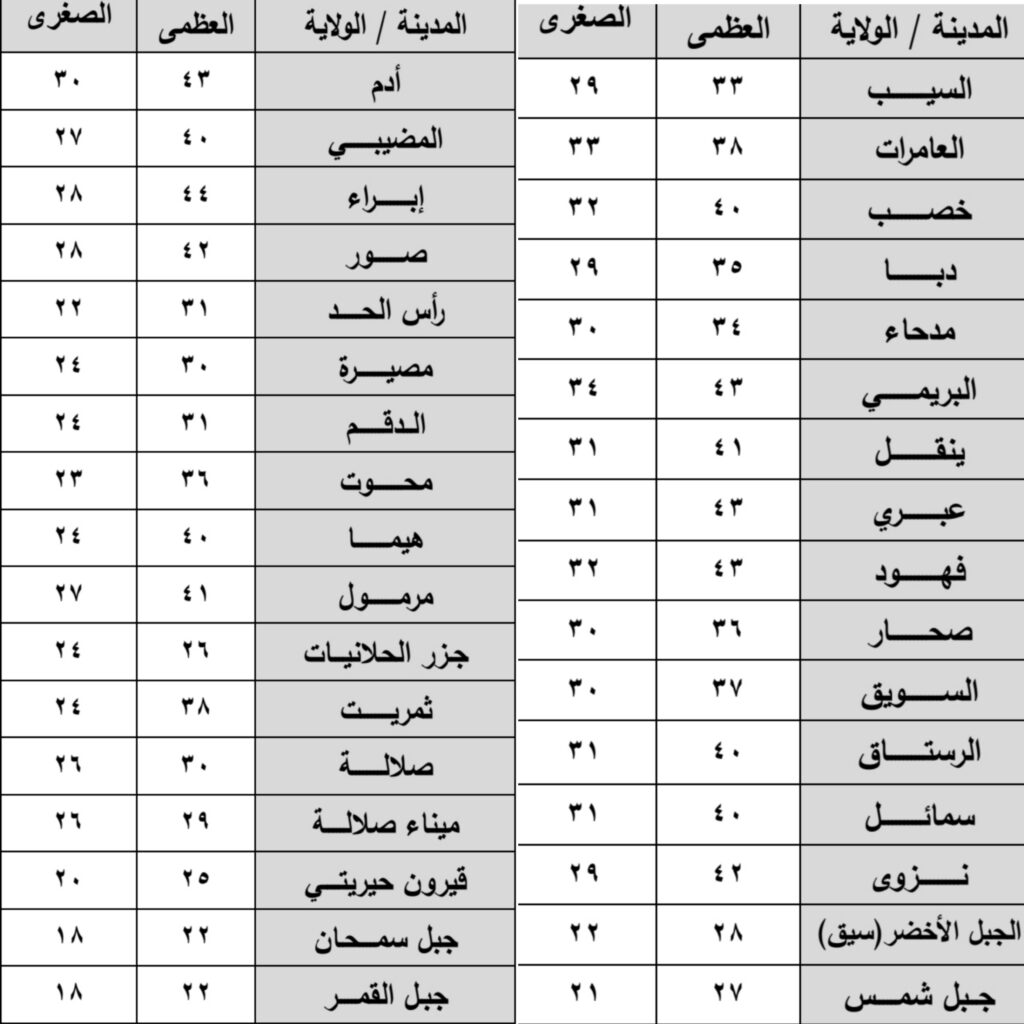 لمنتظري الأمطار: توقعات بهطولها اليوم مع حبات برد