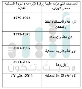 بعد تعيين العوفي رئيسًا للمكتب الخاص: هل سيكون هناك وزيرٌ تاسعٌ لوزارة الزراعة؟