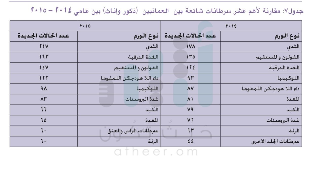 أرقام “المرض الخبيث” في السلطنة تدق ناقوس الخطر