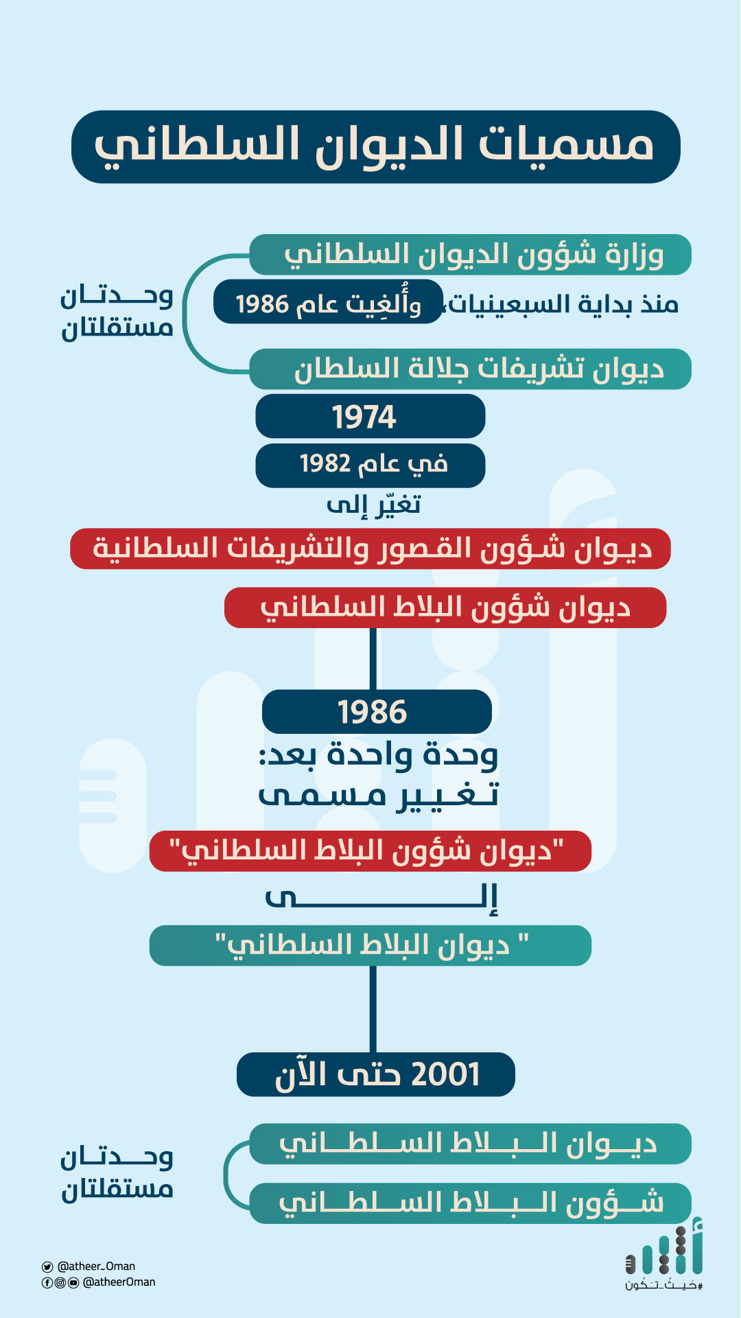قراءة تحليلية: هل سيأخذ المكتب الخاص من اختصاصات الديوان السلطاني؟