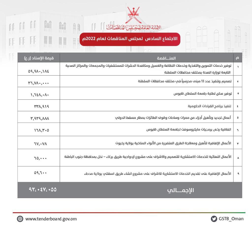 مجلس المناقصات يوافق على مشاريع بأكثر من 93 مليون ريال