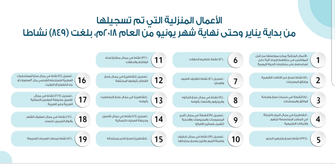 تسجيل أكثر من ٨٤٠ عملا منزليا… و”تجهيز البخور” الأكثر