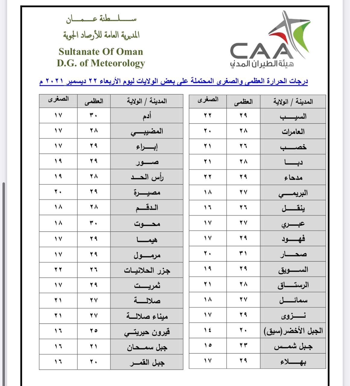 إليك حالة الطقس ودرجات الحرارة خلال اليوم