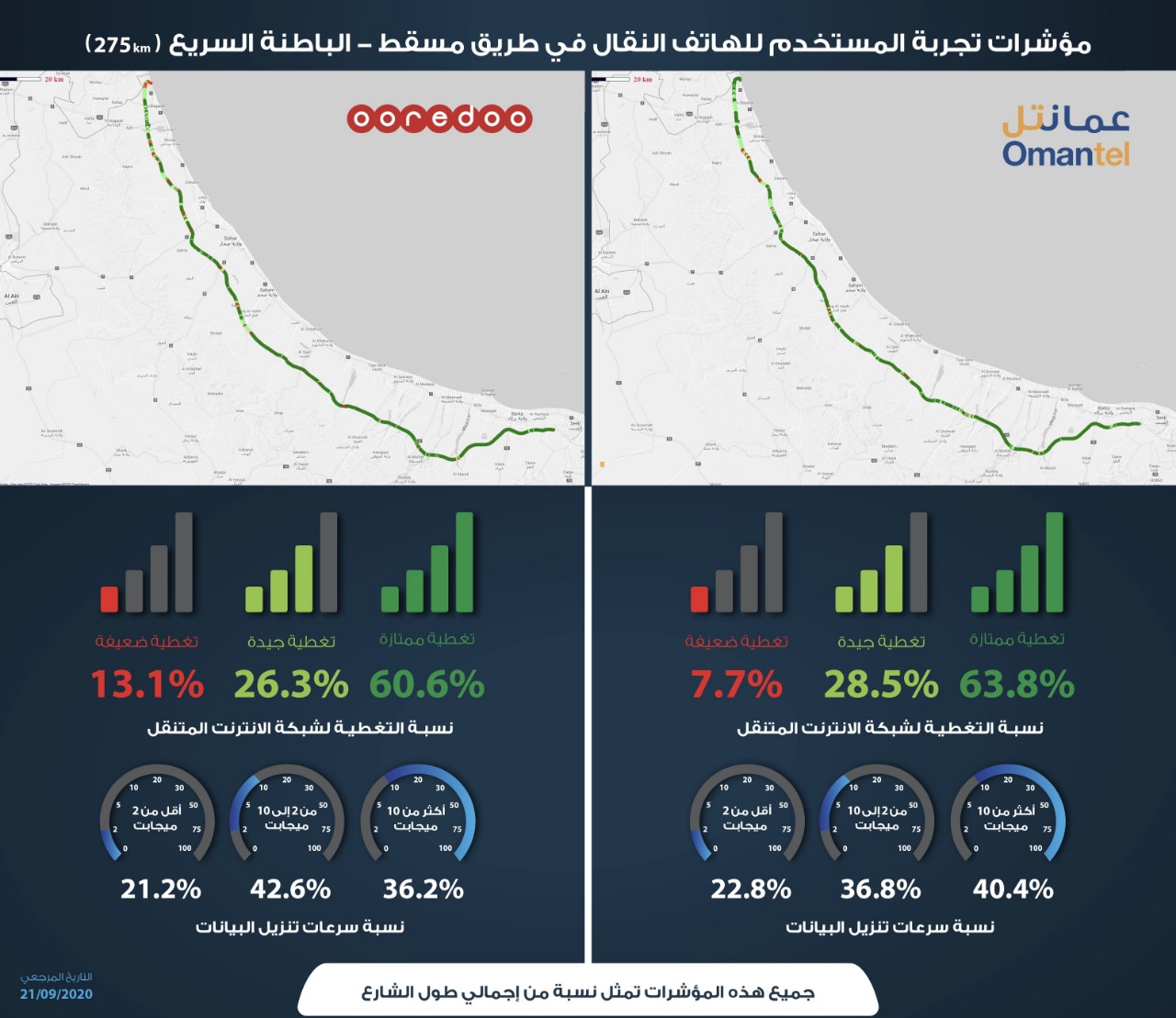 الكشف عن نتائج مسوحات جودة خدمات عمانتل وأوريدو على طريق الباطنة السريع