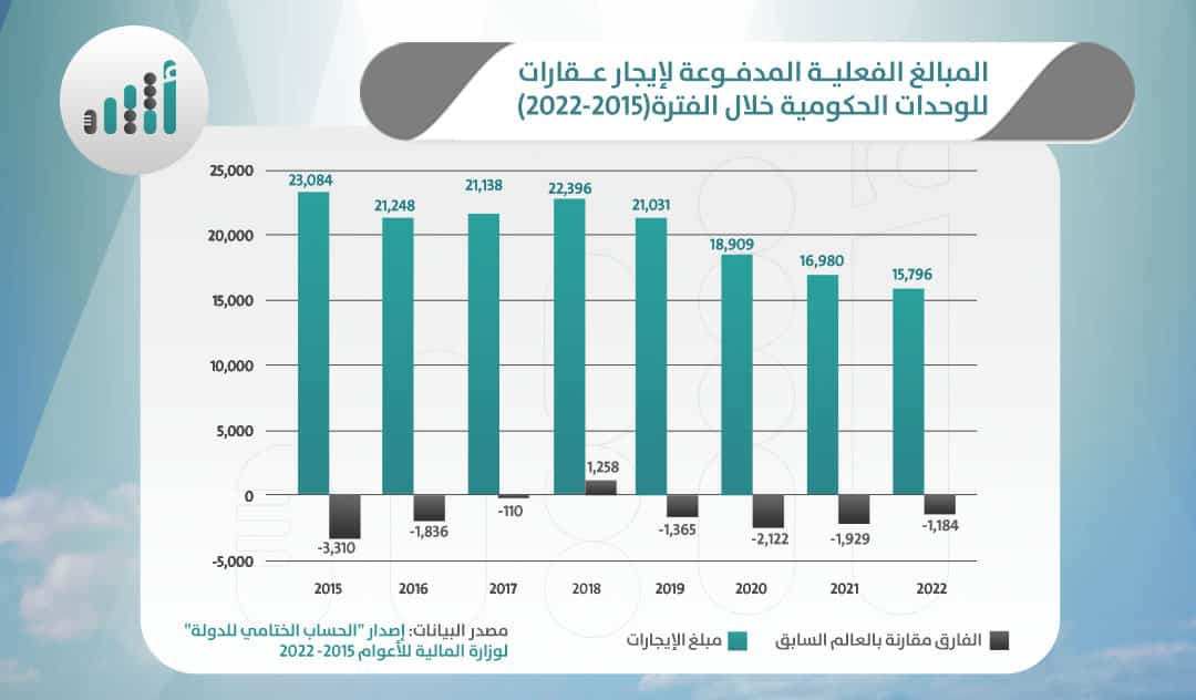 كيف استطاعت الحكومة توفير أكثر من 7 ملايين ريال من الإيجارات؟