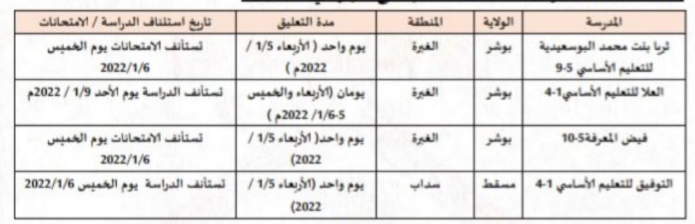 تمديد تعليق الدراسة والامتحانات في بعض مدارس مسقط