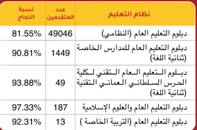 اعتماد نتائج دبلوم التعليم العام..وتحديد موعد توفرها