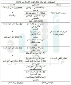 قراءة في 14 تغريدة للشرطة: أكثر من 29 ألف ريال غرامات في 3 أيام