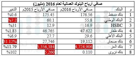 تعرّف على صافي أرباح البنوك العمانية خلال ستة أعوام (2010م- 2016م)
