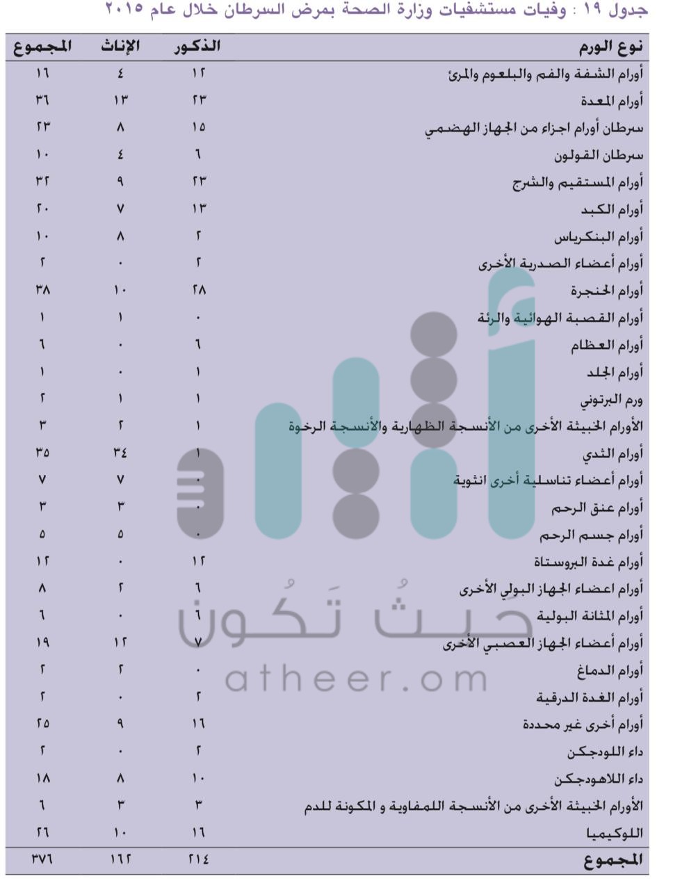 أرقام “المرض الخبيث” في السلطنة تدق ناقوس الخطر