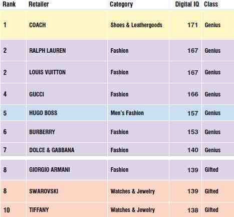 Digital IQ Ranking of Fashion Brands' Digital Competence