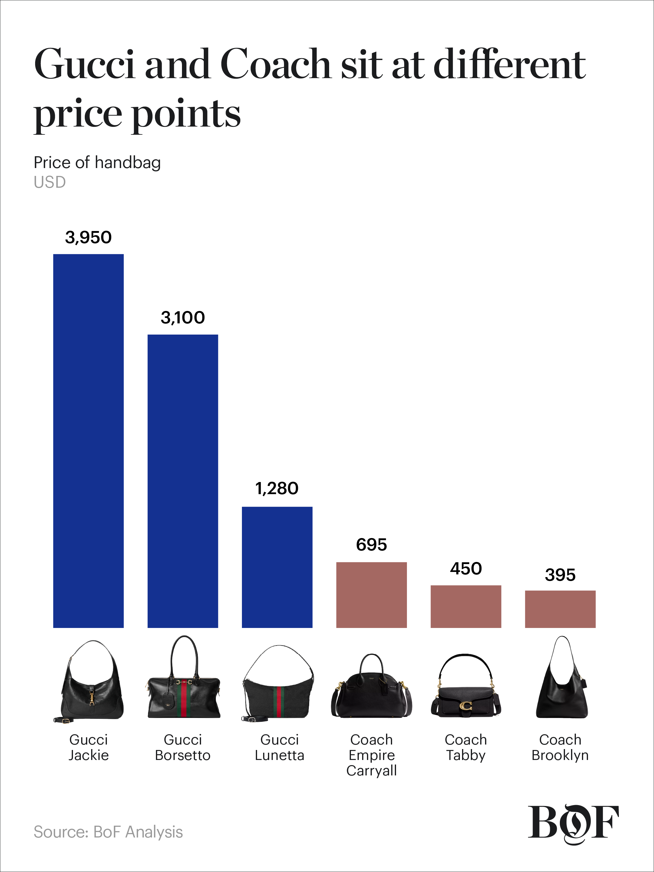 Why Wall Street Prefers Coach to Gucci | BoF