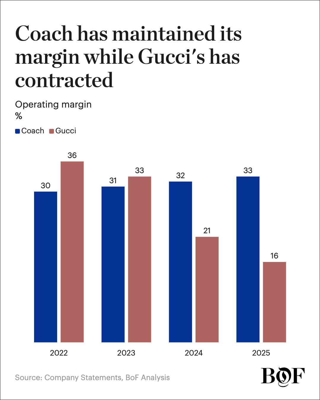 Why Wall Street Prefers Coach to Gucci | BoF