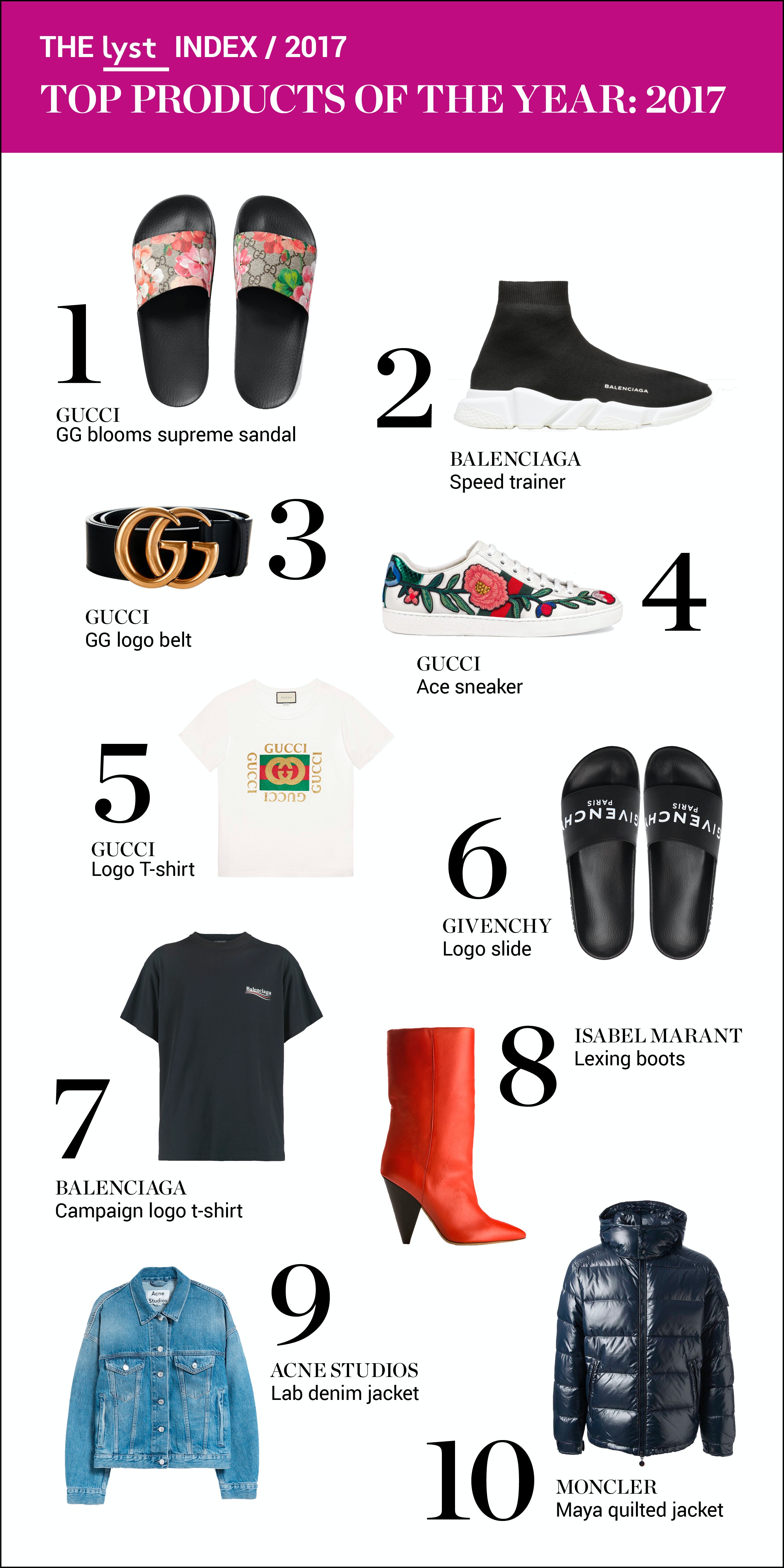 Gucci and OFF-WHITE Dominate The Top 10 List of Luxury Brands