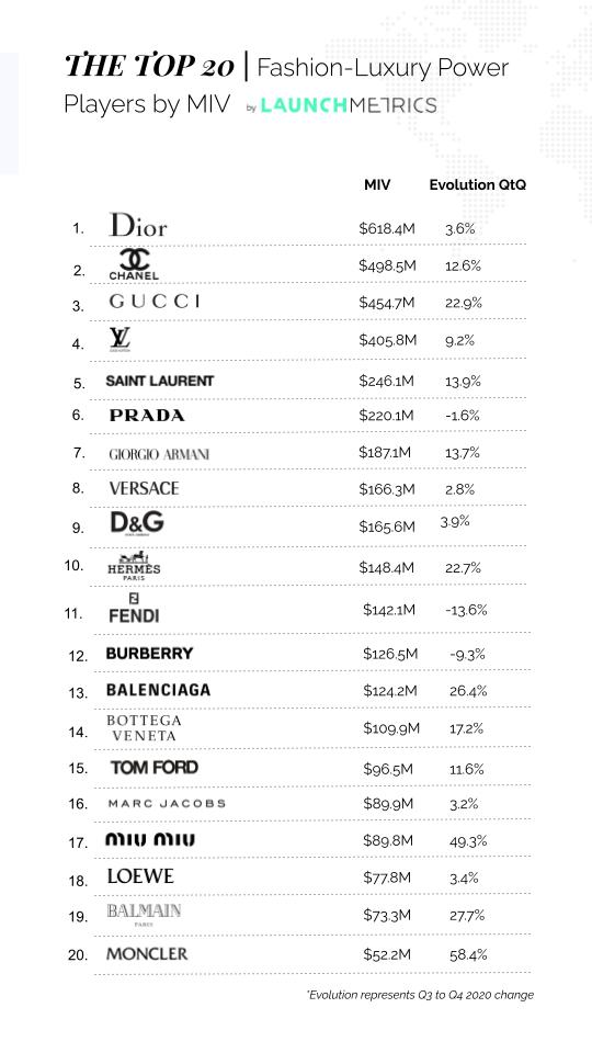 How would you rank luxury brands?