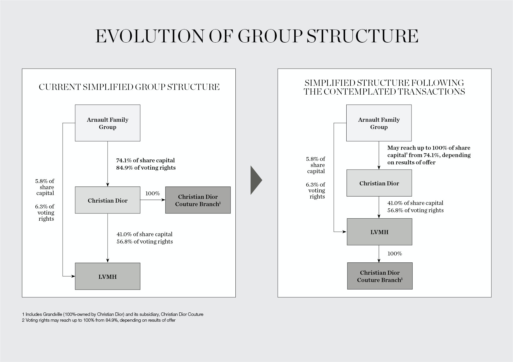 lvmh structure chart