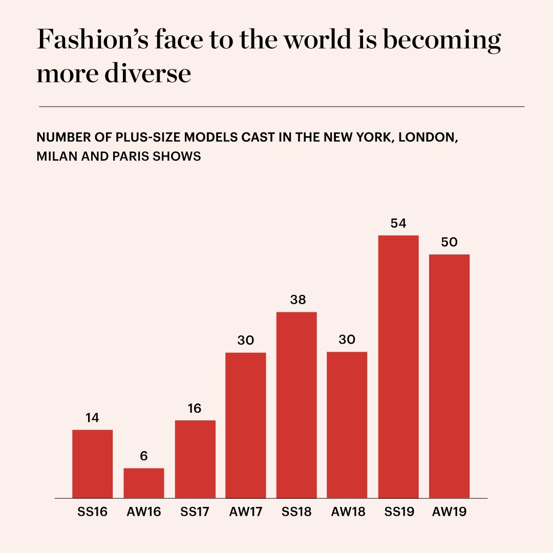 Fashion Month's Size Inclusivity Problem Is Not Yet Solved