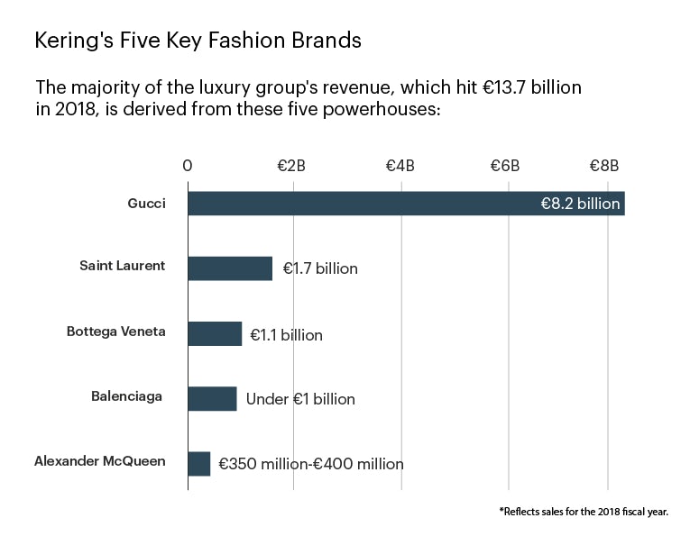 Stand up instead sew Efficient Kering's Shopping List Should Include These Brands | BoF