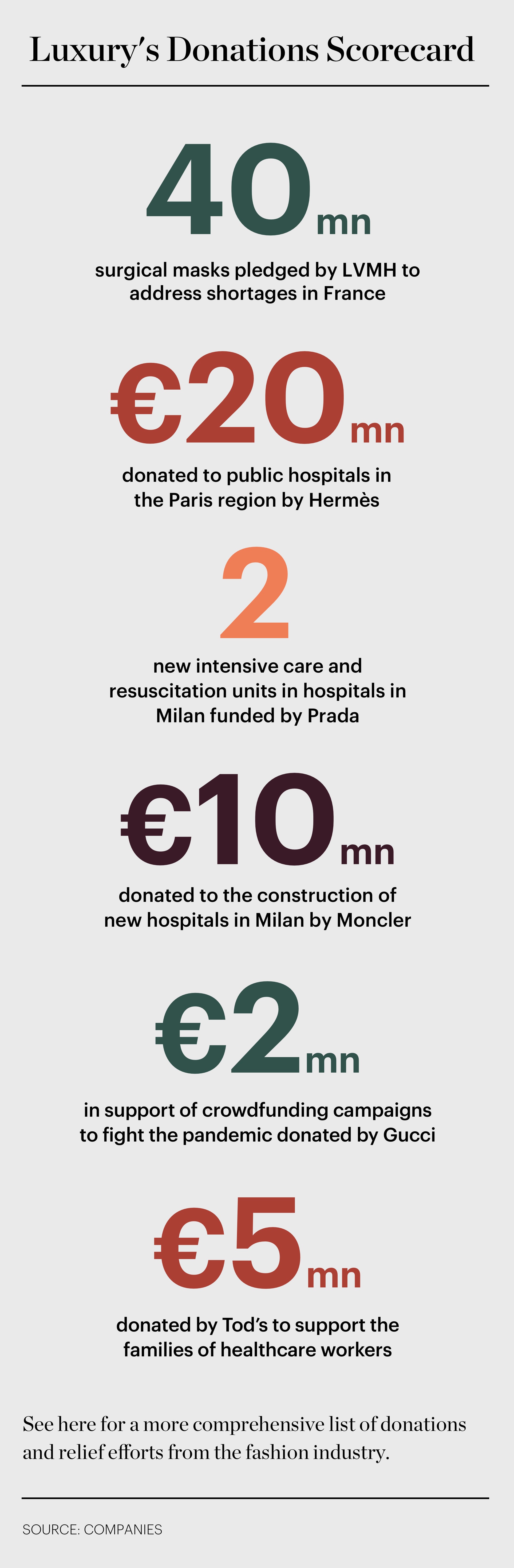 Covid-19, Kering donates 2 milion euros to hospitals, LVMH