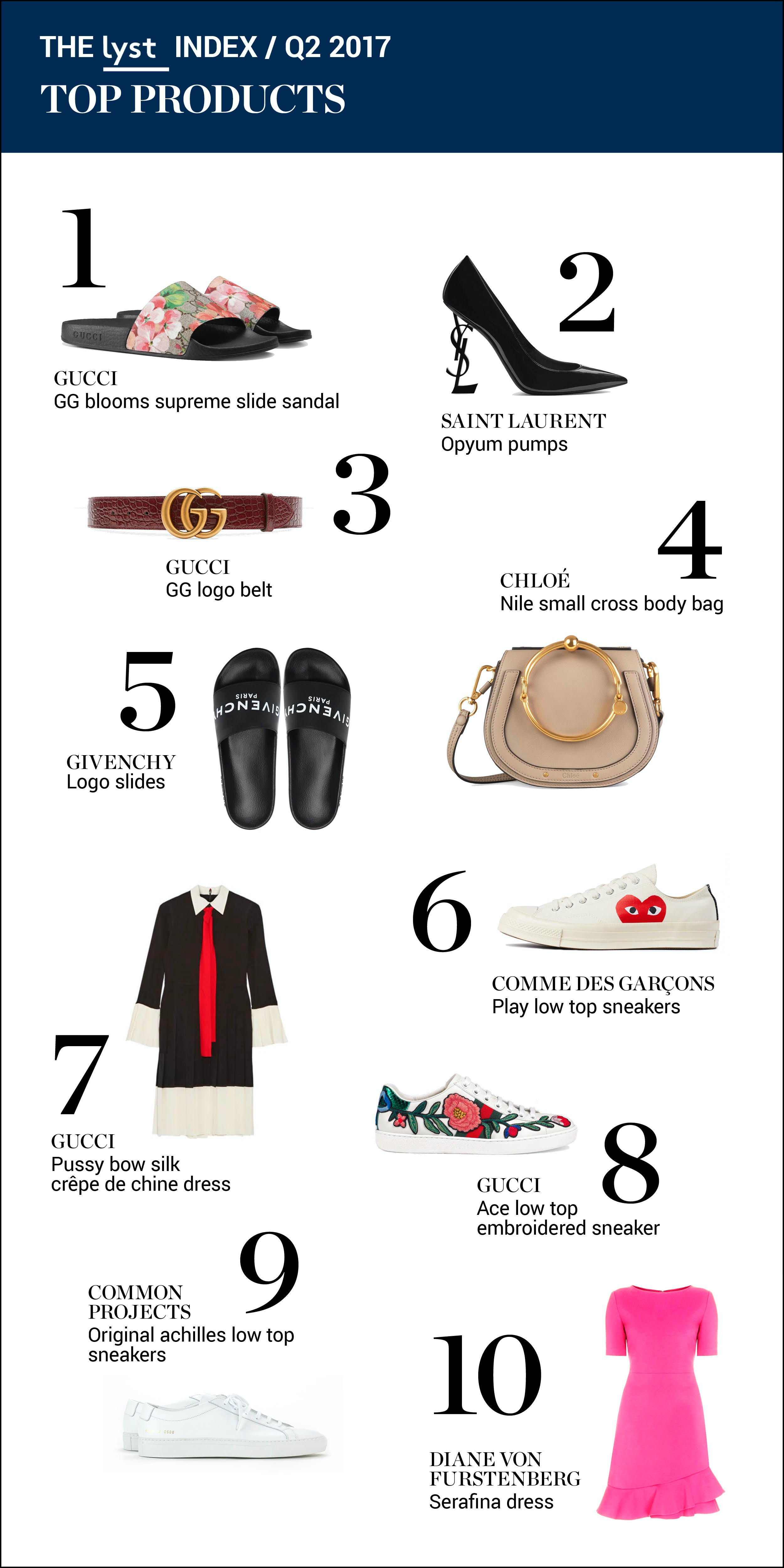 Gucci's strategy: What does it take to be #1 hottest brand?