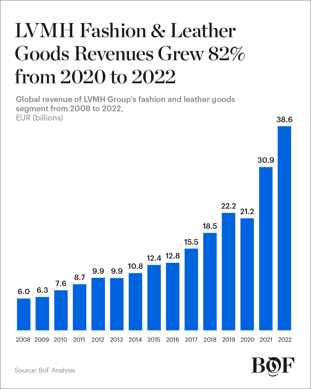 LVMH Group's fashion and leather goods revenue worldwide 2022