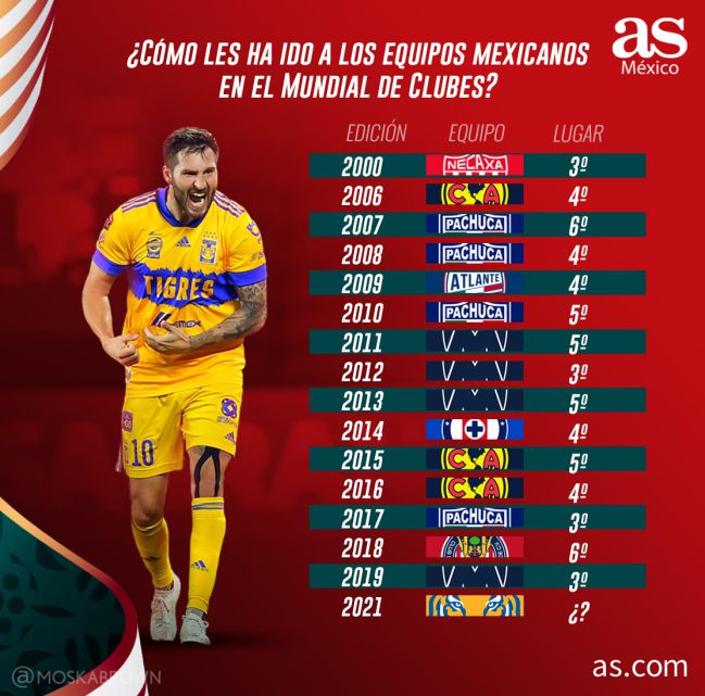 Tigres, el mejor equipo de México en nuevo ranking mundial de clubes -  Grupo Milenio