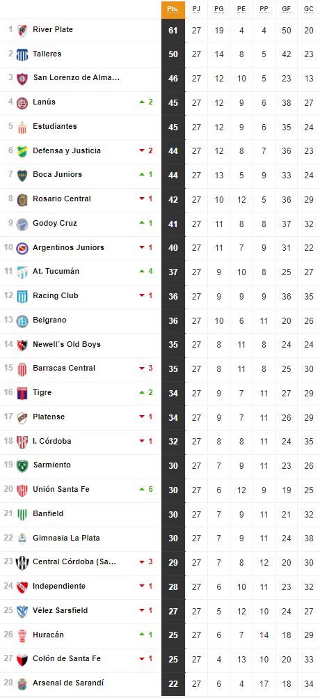 Liga Profesional 2023: así queda la tabla de posiciones tras la jornada 27