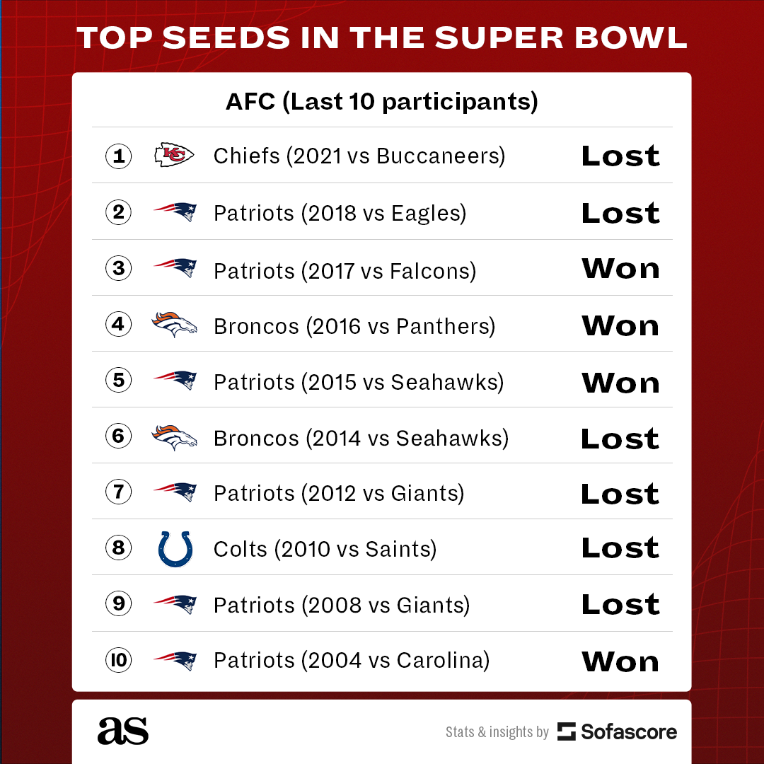 How often do regular season divisional top seeds reach Super Bowl