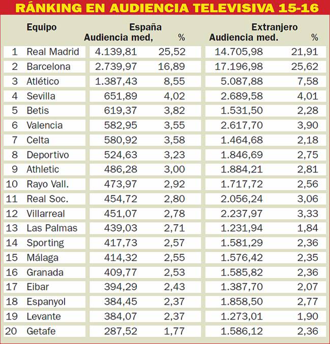 Audiencias partidos la liga