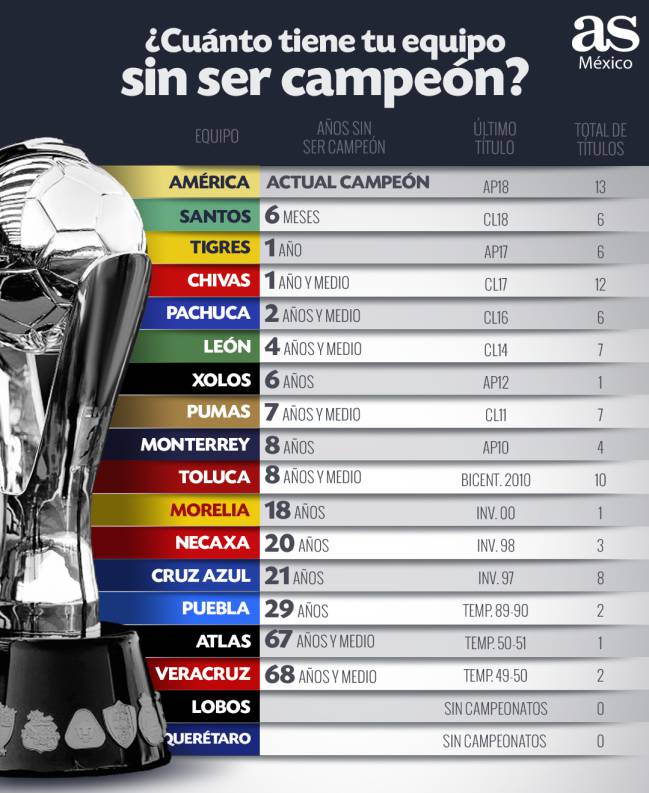 tengo sueño Nacional Varios Cruz Azul: ¿Hace cuánto que tu equipo no es campeón de la Liga MX? ¿Hace  cuánto que tu equipo no es campeón de la Liga MX? - AS México