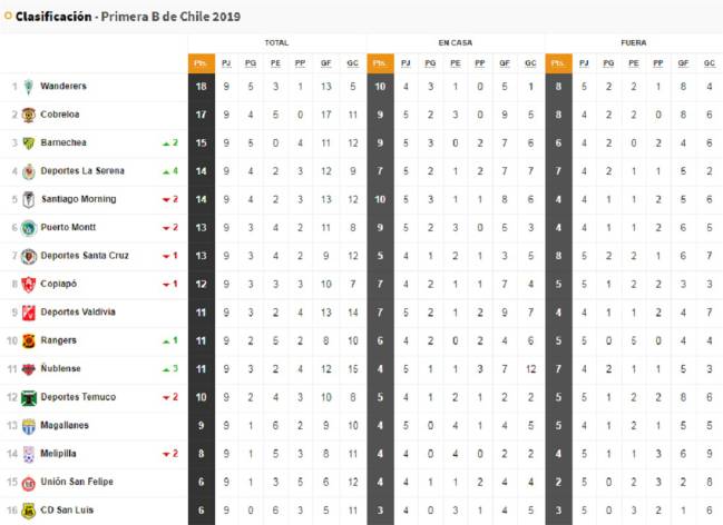 Campeonato Primera B: tabla de y fecha 9 - Chile