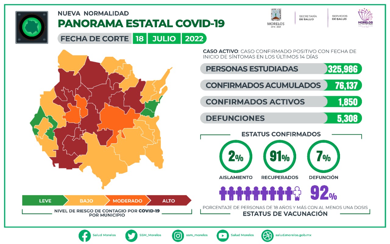 Quinta Ola COVID: 12 municipios de Morelos retrocedieron a color rojo - AS  México